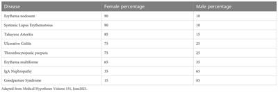 Sex and gender influence on immunity and autoimmunity